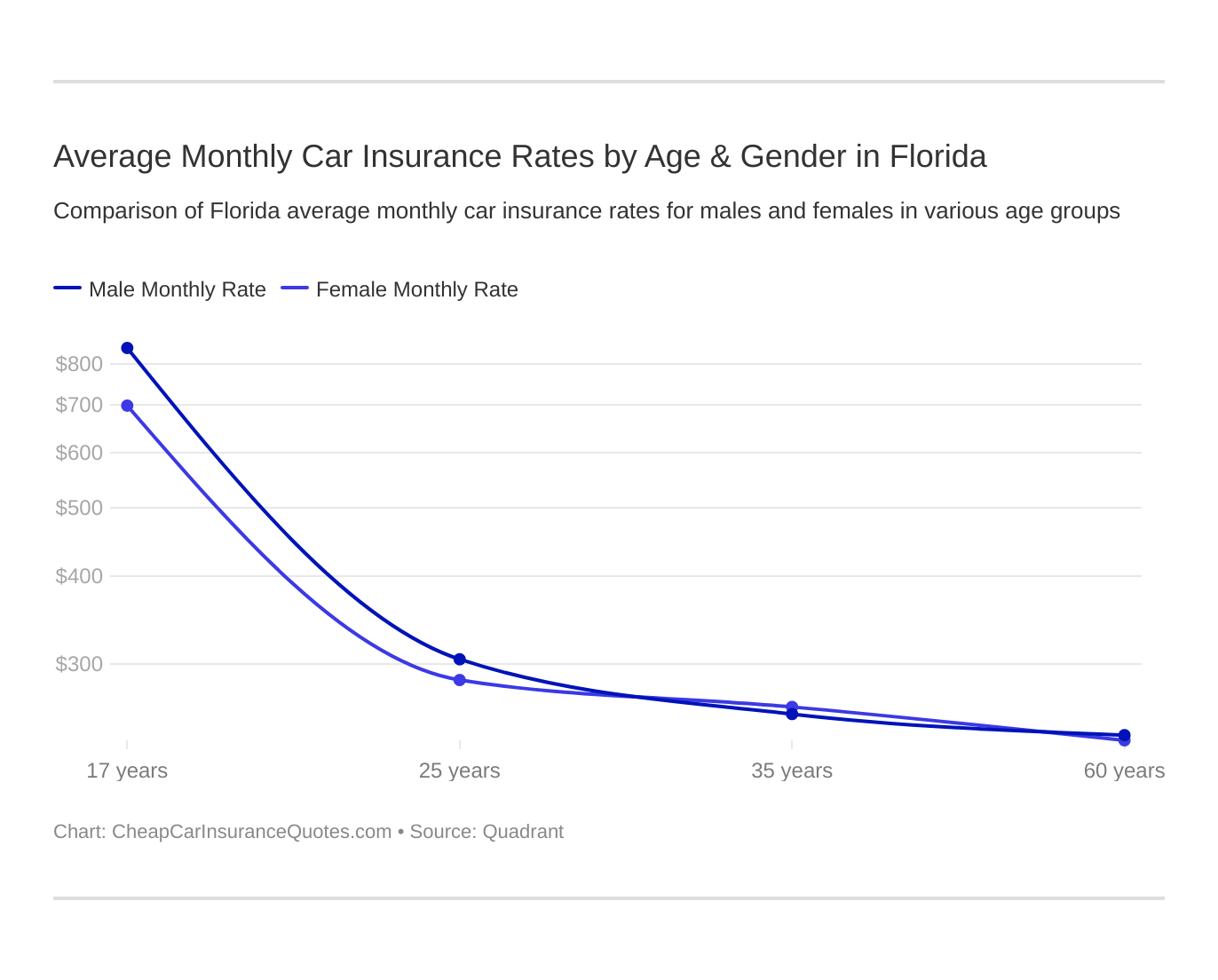 Average Monthly Car Insurance Rates by Age & Gender in Florida Average Monthly Car Insurance Rates by Age & Gender in Florida