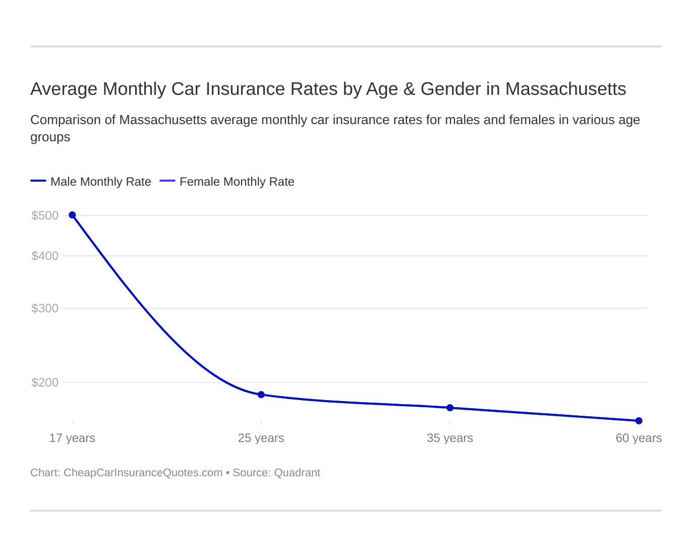 Average Monthly Car Insurance Rates by Age & Gender in Massachusetts Average Monthly Car Insurance Rates by Age & Gender in Massachusetts