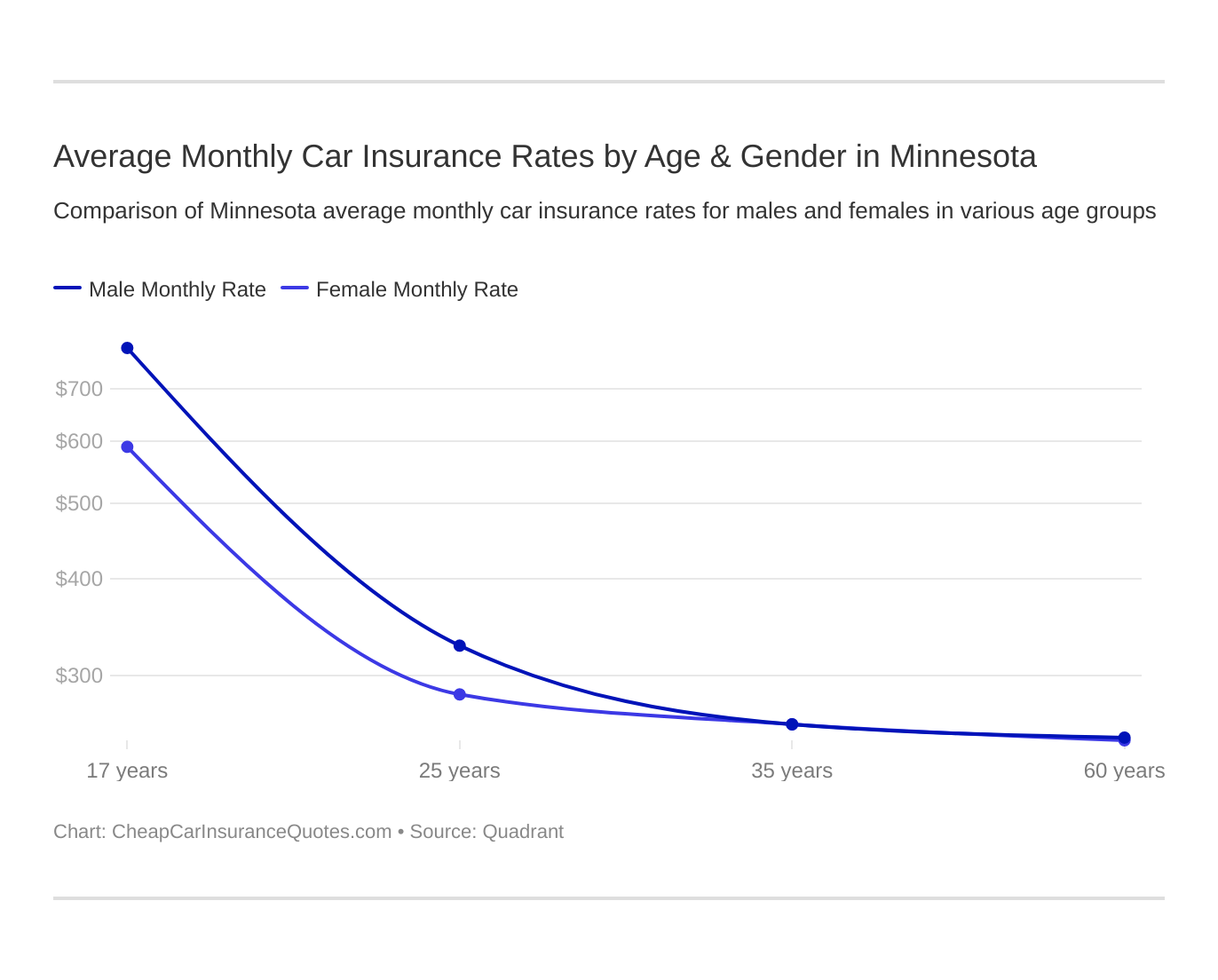 Average Monthly Car Insurance Rates by Age & Gender in Minnesota Average Monthly Car Insurance Rates by Age & Gender in Minnesota