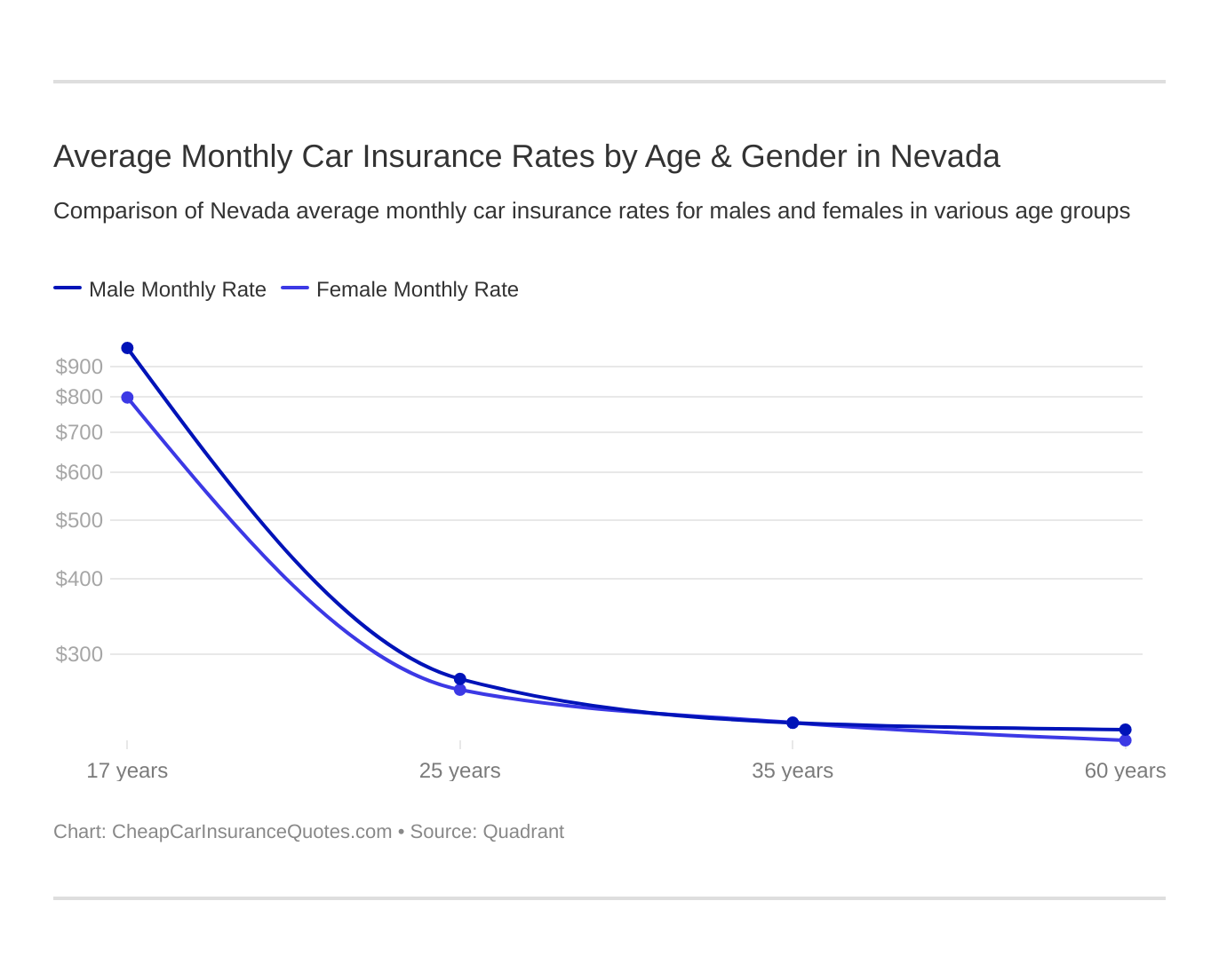 Average Monthly Car Insurance Rates by Age & Gender in Nevada Average Monthly Car Insurance Rates by Age & Gender in Nevada