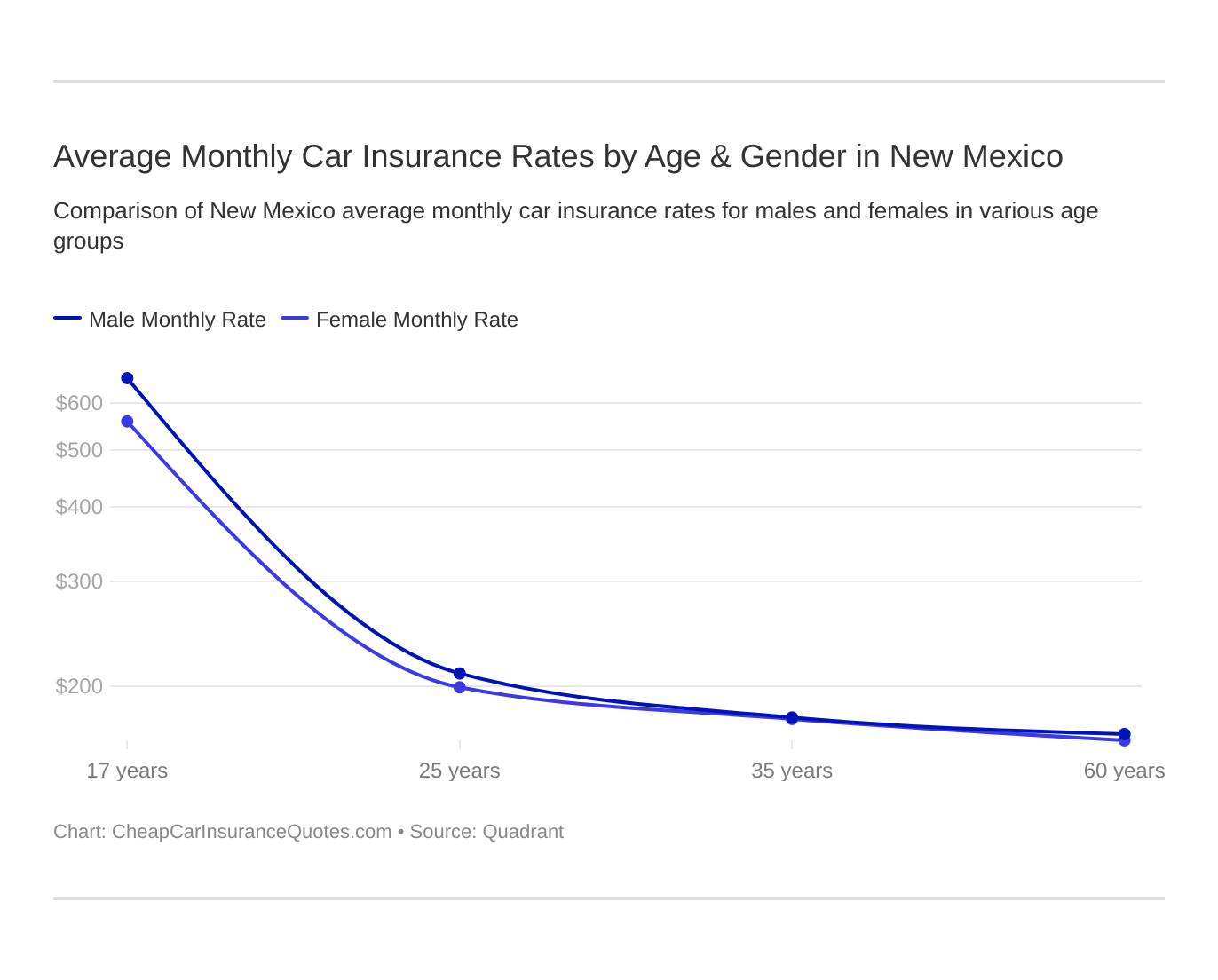 Average Monthly Car Insurance Rates by Age & Gender in New Mexico Average Monthly Car Insurance Rates by Age & Gender in New Mexico