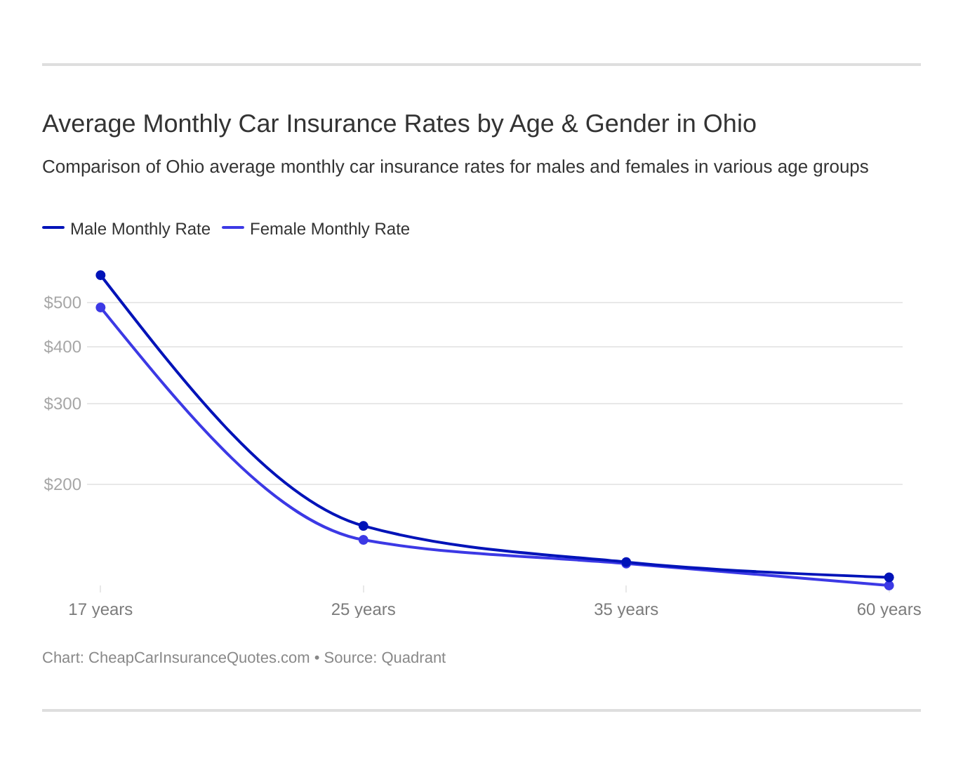 Average Monthly Car Insurance Rates by Age & Gender in Ohio Average Monthly Car Insurance Rates by Age & Gender in Ohio
