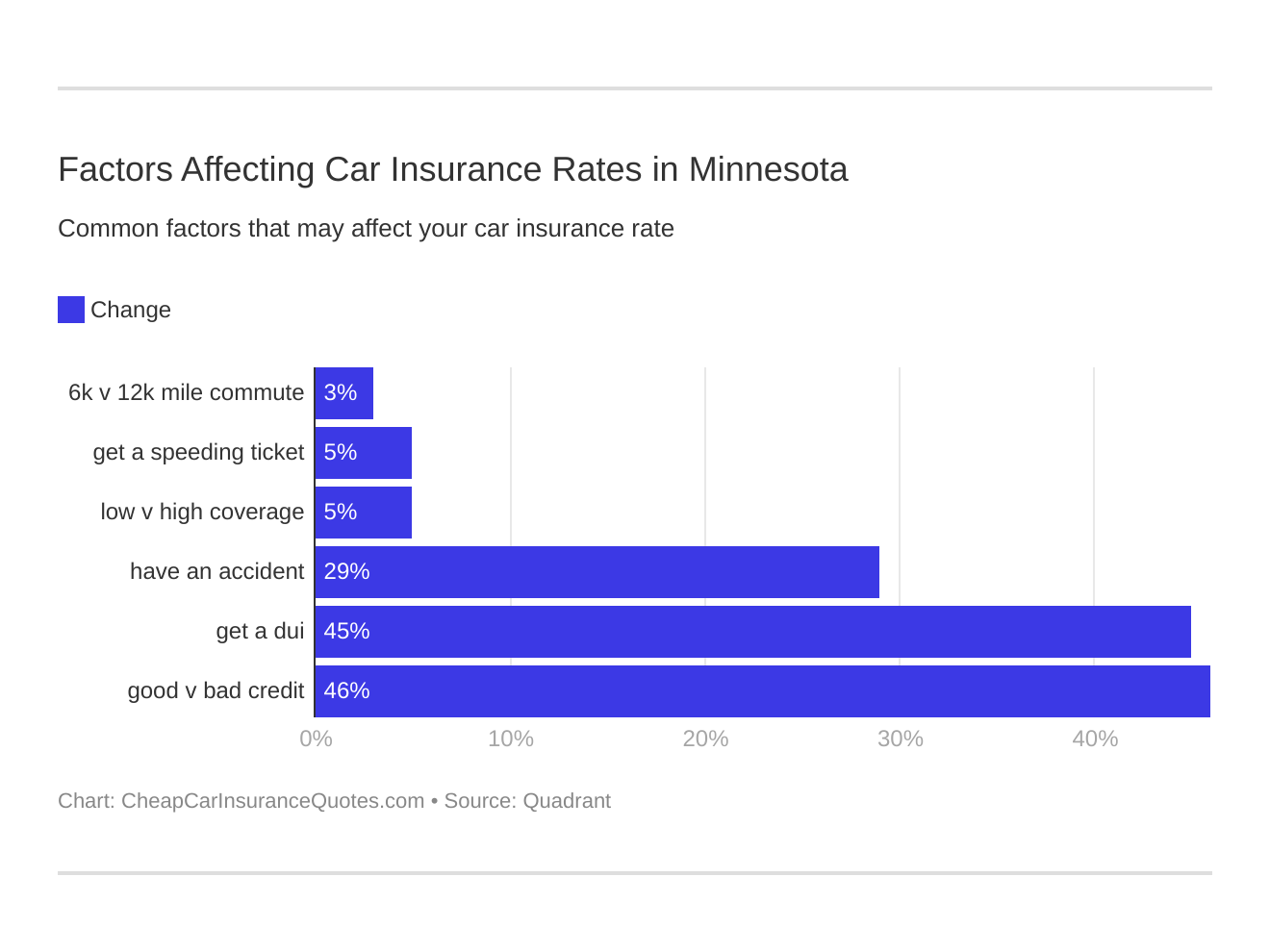 Factors Affecting Car Insurance Rates in Minnesota Factors Affecting Car Insurance Rates in Minnesota