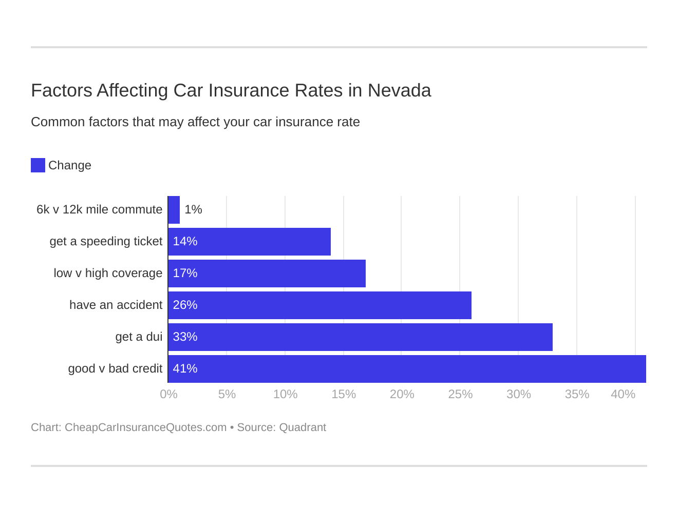 Factors Affecting Car Insurance Rates in Nevada Factors Affecting Car Insurance Rates in Nevada