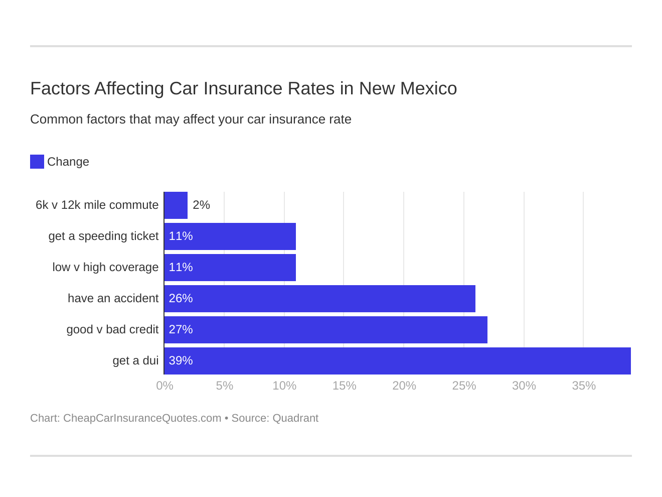 Factors Affecting Car Insurance Rates in New Mexico Factors Affecting Car Insurance Rates in New Mexico