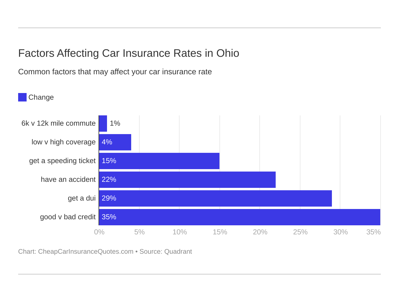 Factors Affecting Car Insurance Rates in Ohio Factors Affecting Car Insurance Rates in Ohio