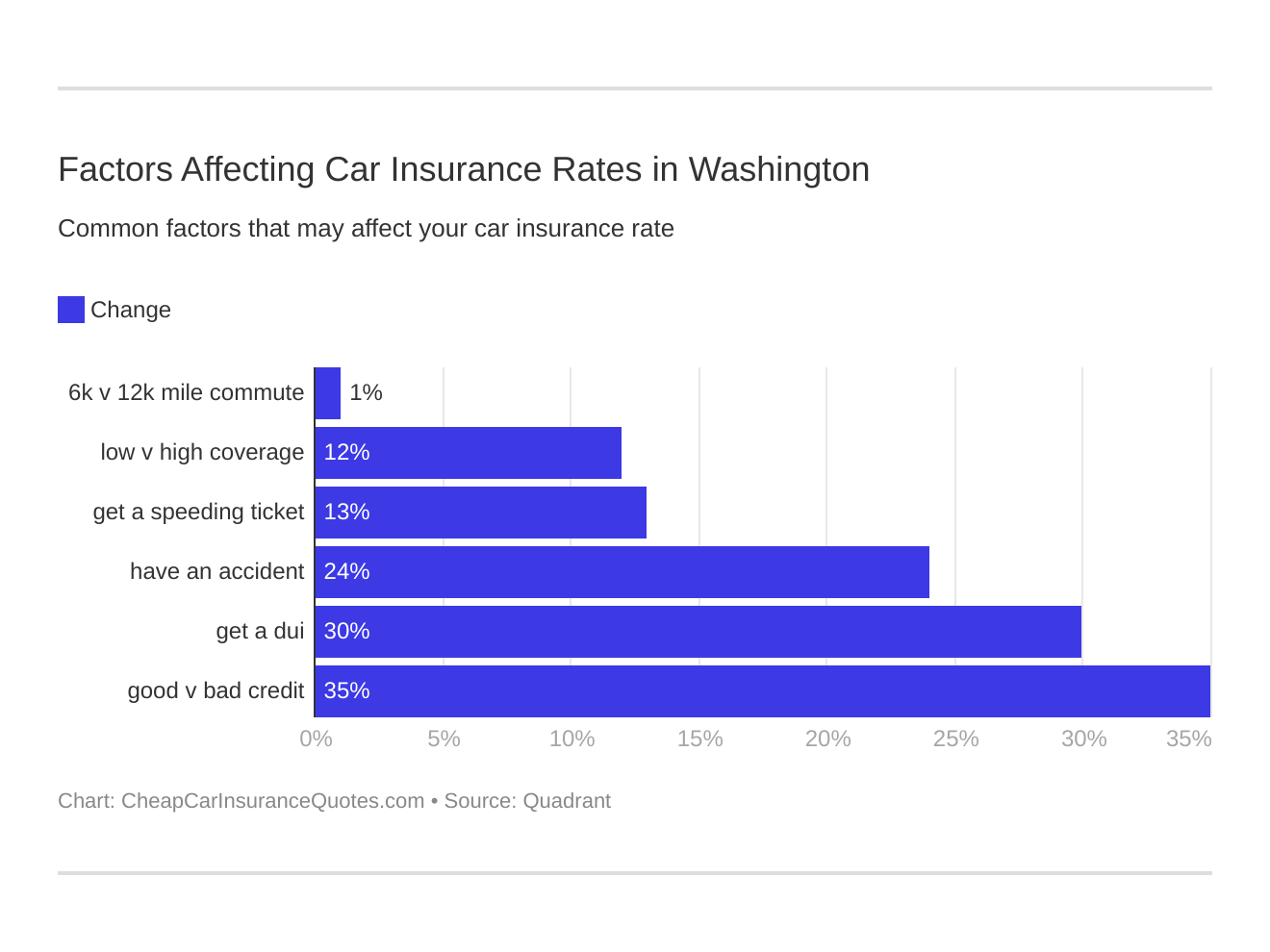 Factors Affecting Car Insurance Rates in Washington Factors Affecting Car Insurance Rates in Washington