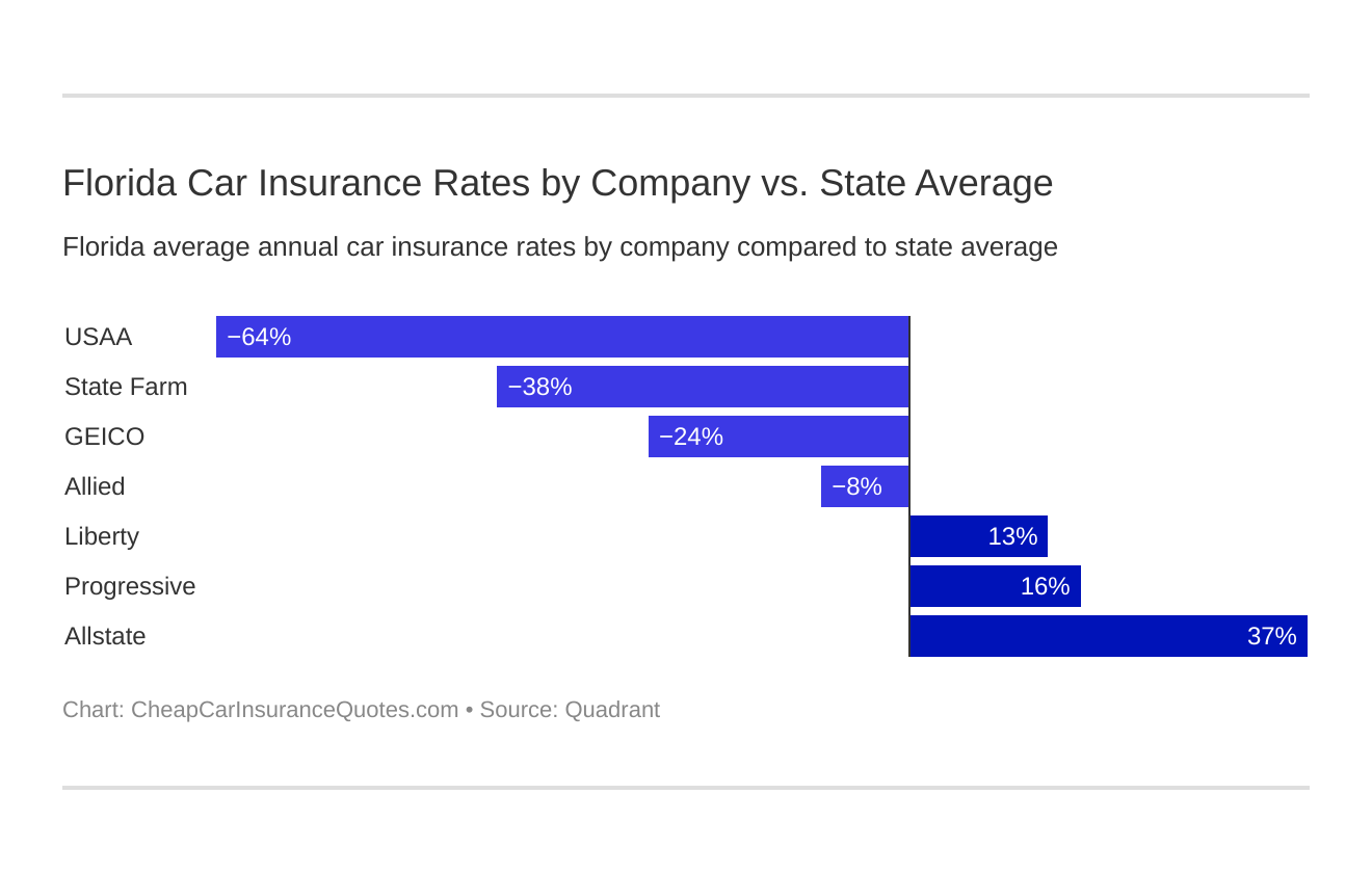 Florida Car Insurance Rates by Company vs. State Average Florida Car Insurance Rates by Company vs. State Average