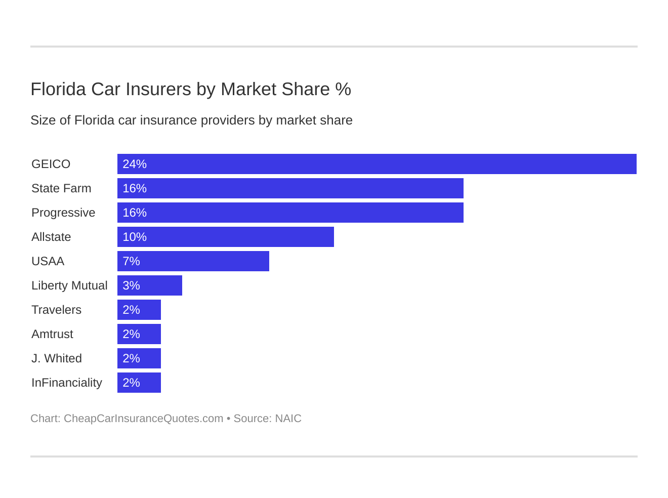 Florida Car Insurers by Market Share % Florida Car Insurers by Market Share %