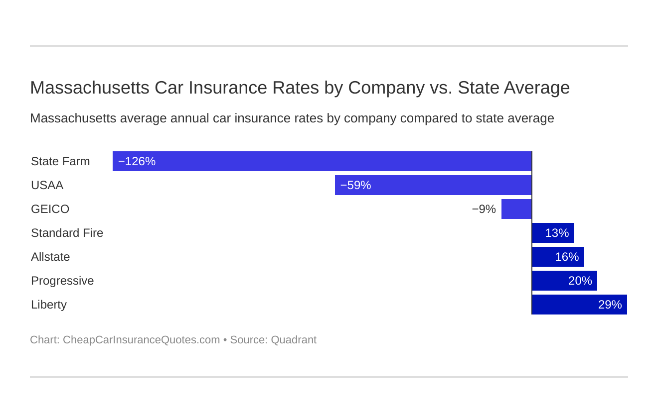 Massachusetts Car Insurance Rates by Company vs. State Average Massachusetts Car Insurance Rates by Company vs. State Average