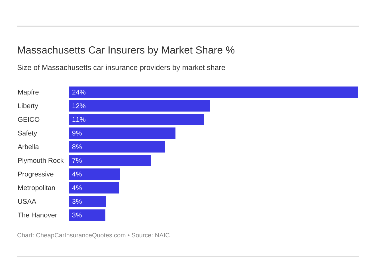 Massachusetts Car Insurers by Market Share % Massachusetts Car Insurers by Market Share %