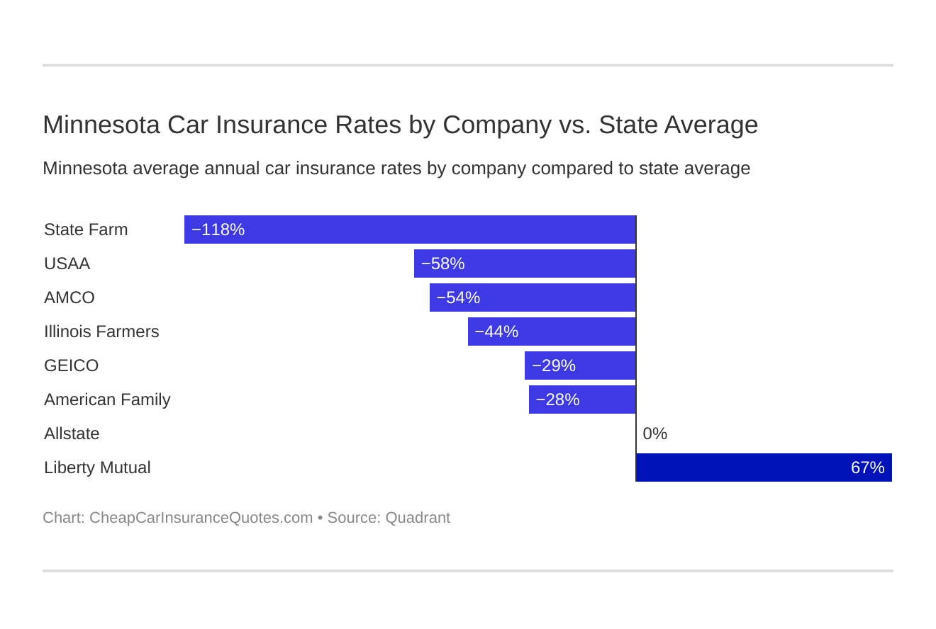 Minnesota Car Insurance Rates by Company vs. State Average Minnesota Car Insurance Rates by Company vs. State Average