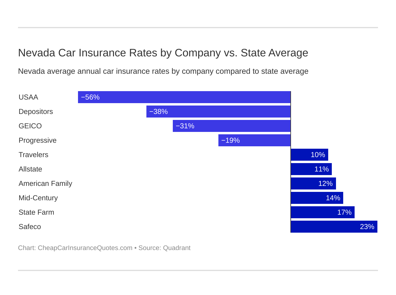Nevada Car Insurance Rates by Company vs. State Average Nevada Car Insurance Rates by Company vs. State Average