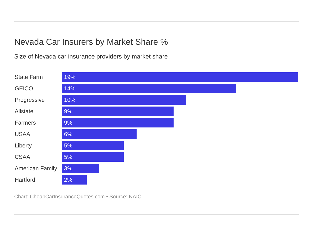 Nevada Car Insurers by Market Share % Nevada Car Insurers by Market Share %