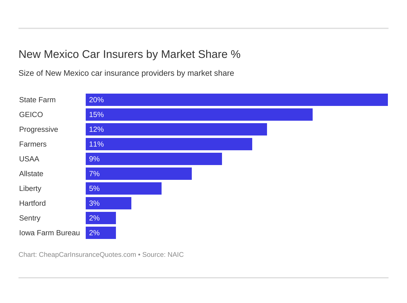 New Mexico Car Insurers by Market Share % New Mexico Car Insurers by Market Share %