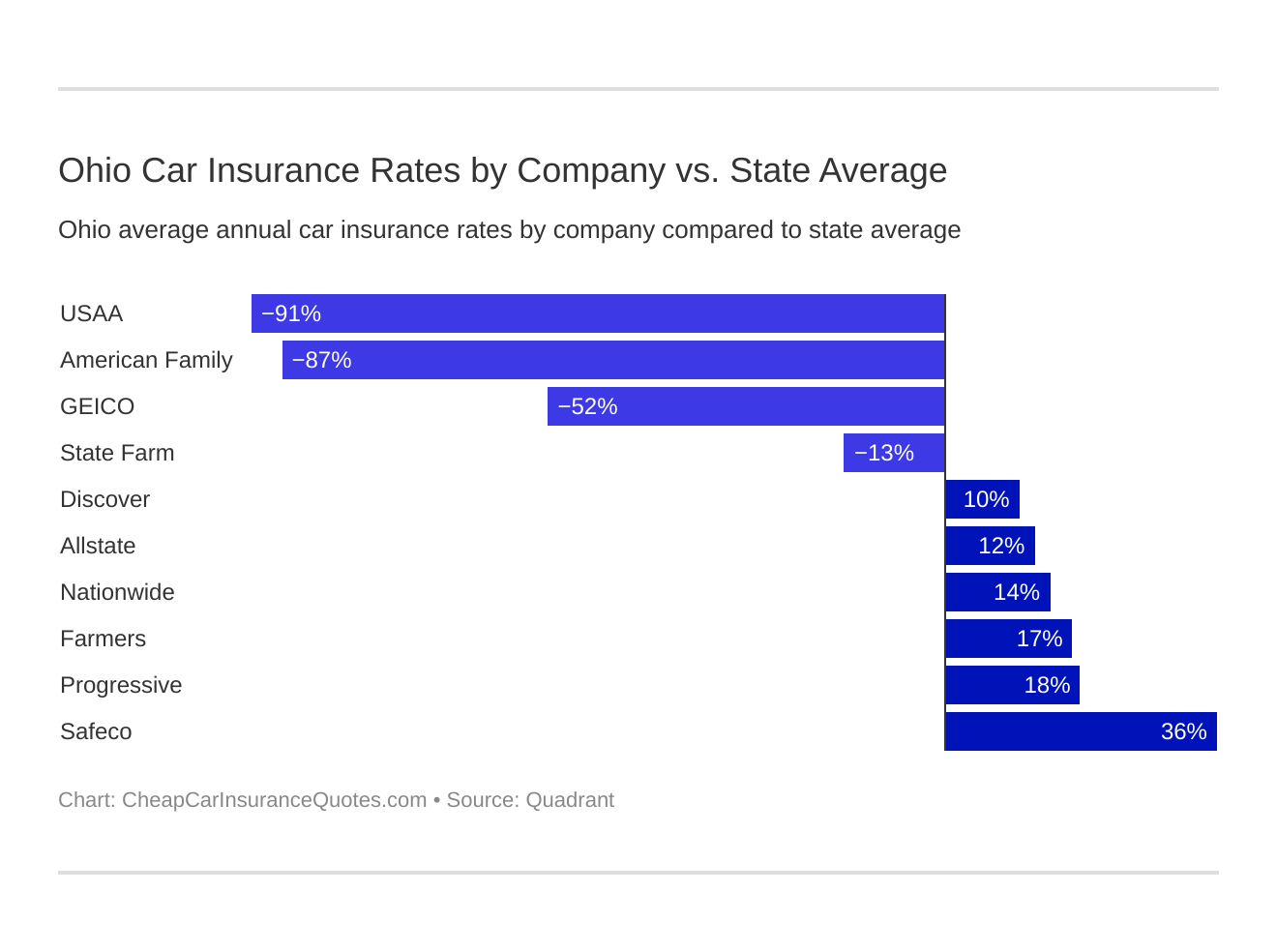 Ohio Car Insurance Rates by Company vs. State Average Ohio Car Insurance Rates by Company vs. State Average