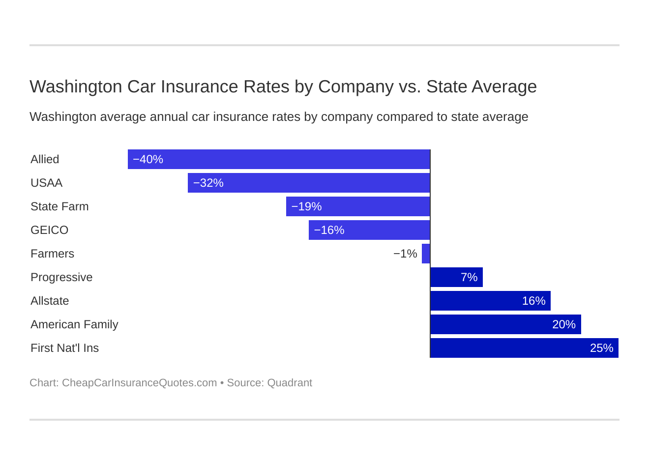 Washington Car Insurance Rates by Company vs. State Average Washington Car Insurance Rates by Company vs. State Average