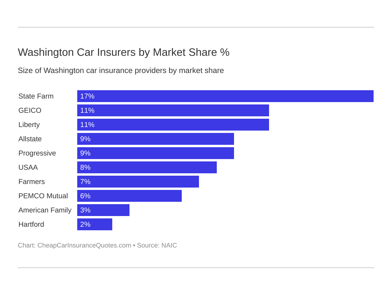 Washington Car Insurers by Market Share % Washington Car Insurers by Market Share %